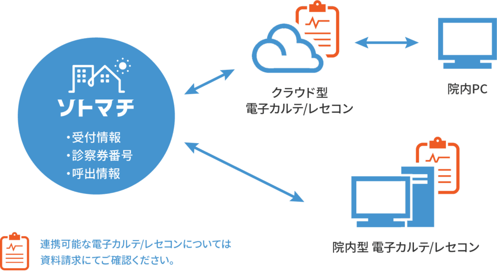 ソトマチと電子カルテの連携解説イラスト