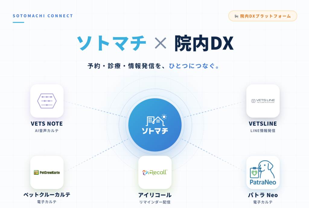 ソトマチの院内システムとの連携を表すイメージ図
